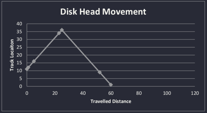 scan algorithm