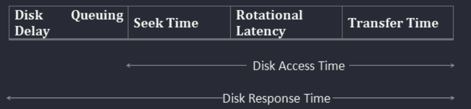 hard disk delay