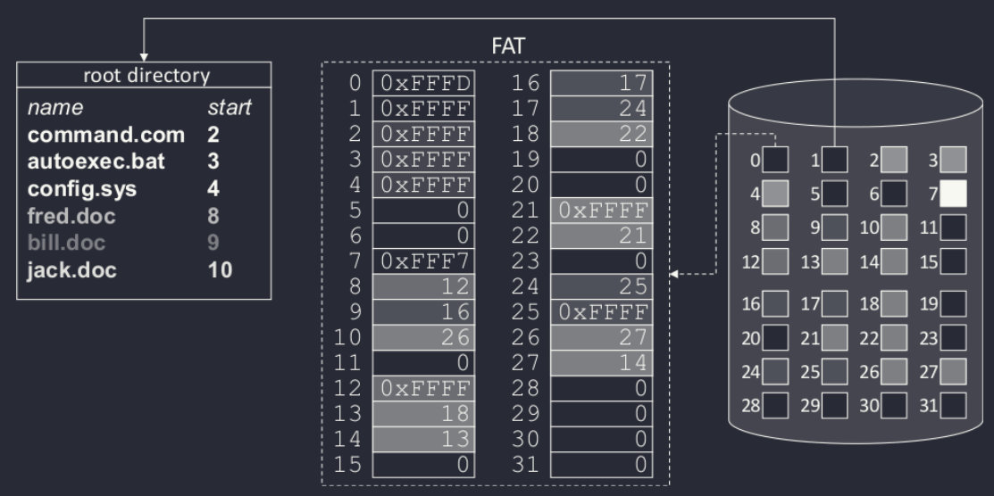 FAT