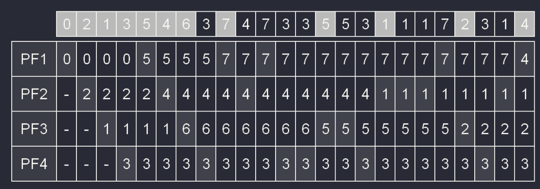 least used recently visualisation