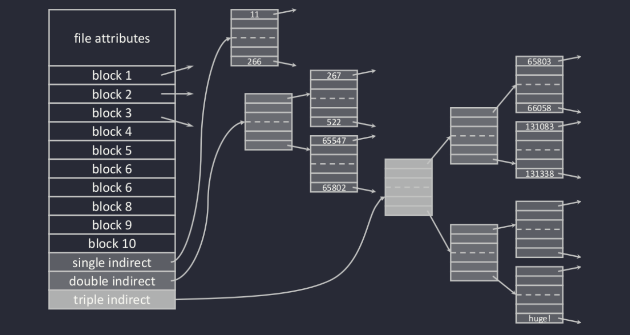 I-nodes