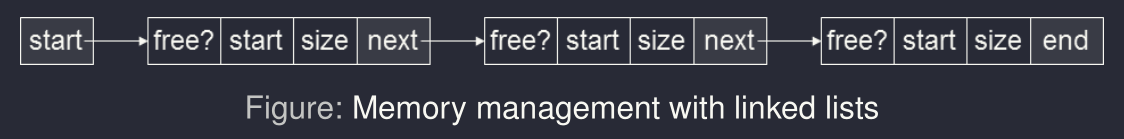 Memory Management with linked lists