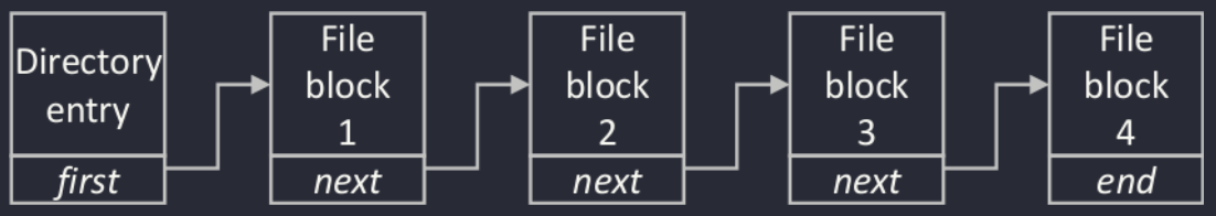 Linked list file storage