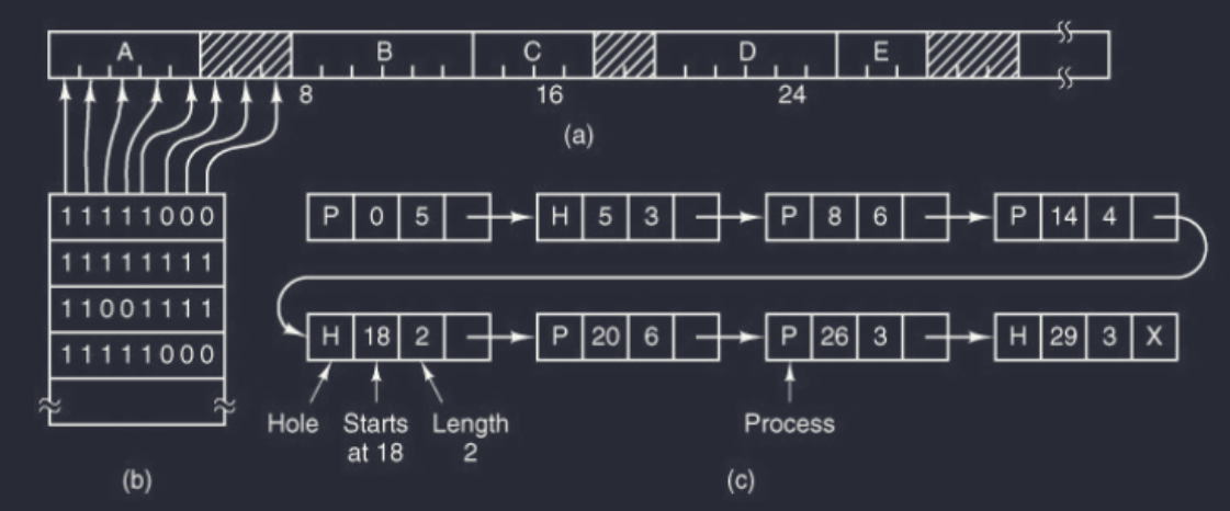 Linked lists for finding free memory