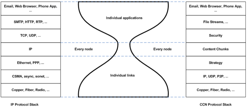 ICN Stack