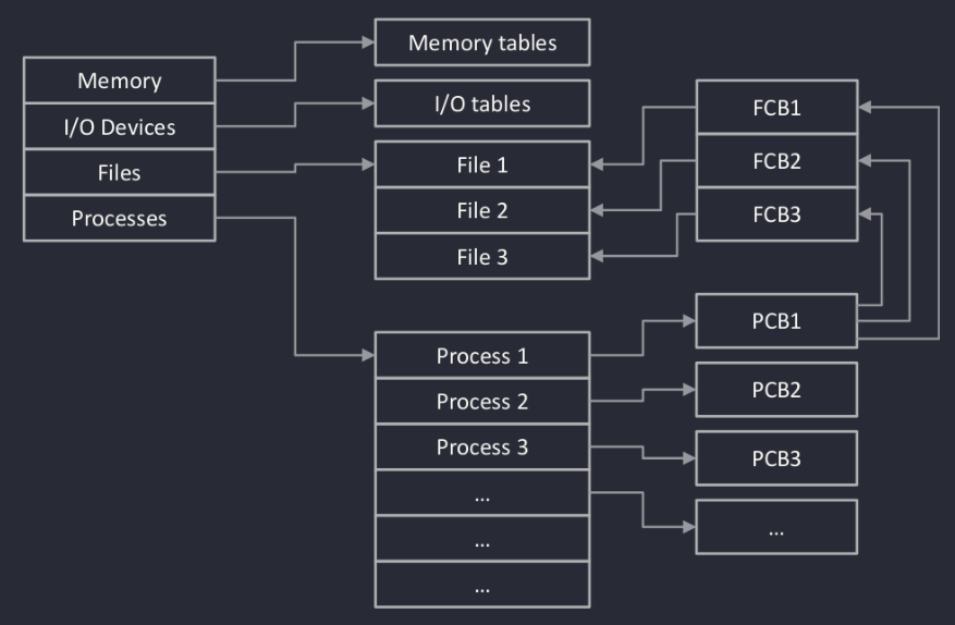 file tables
