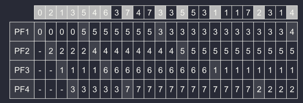 FIFO page replacement