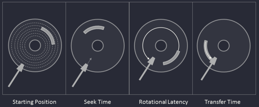 hard drive access times