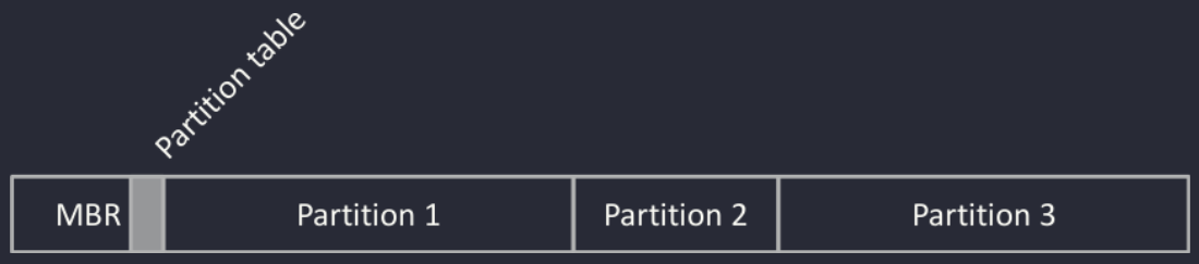 master boot record