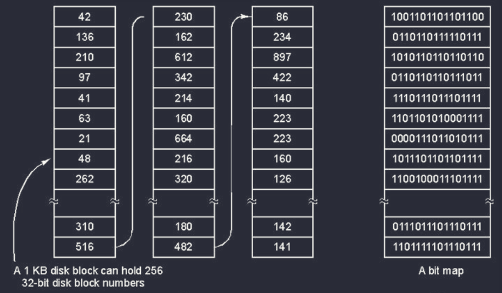 Free block management